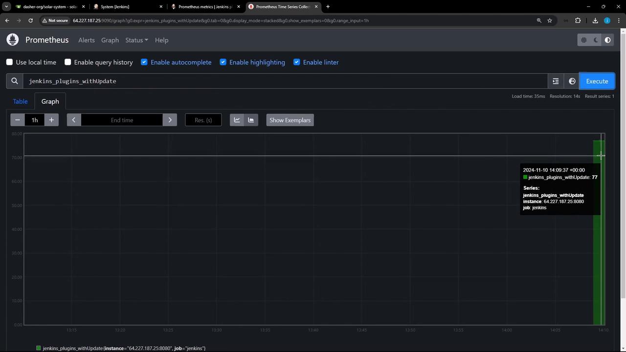 The image shows a Prometheus dashboard displaying a graph of Jenkins plugin updates over time, with a highlighted data point indicating 77 updates at a specific timestamp.