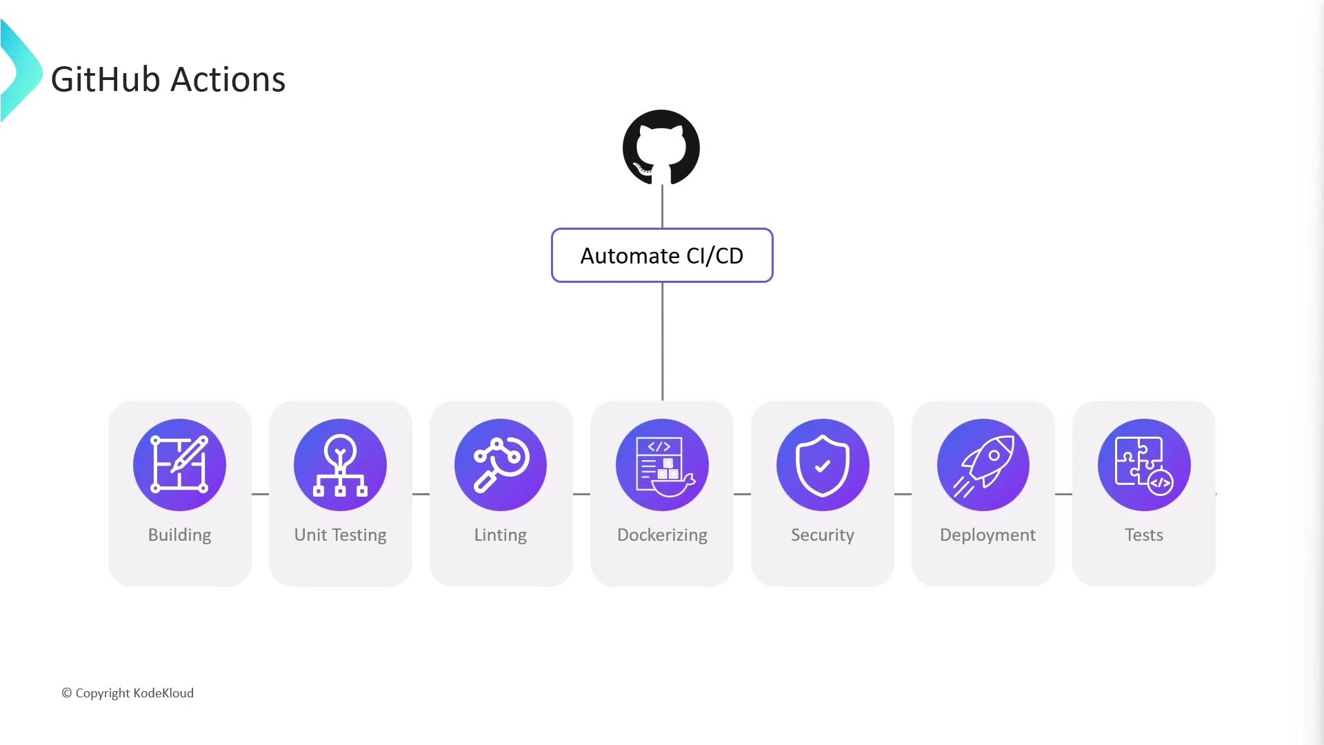 The image is a diagram illustrating GitHub Actions for automating CI/CD, showing steps like building, unit testing, linting, dockerizing, security, deployment, and tests.
