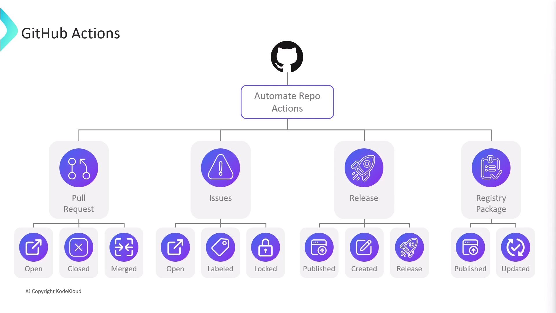 The image is a flowchart illustrating GitHub Actions for automating repository actions, including pull requests, issues, releases, and registry packages, with various sub-actions like open, closed, merged, labeled, and published.