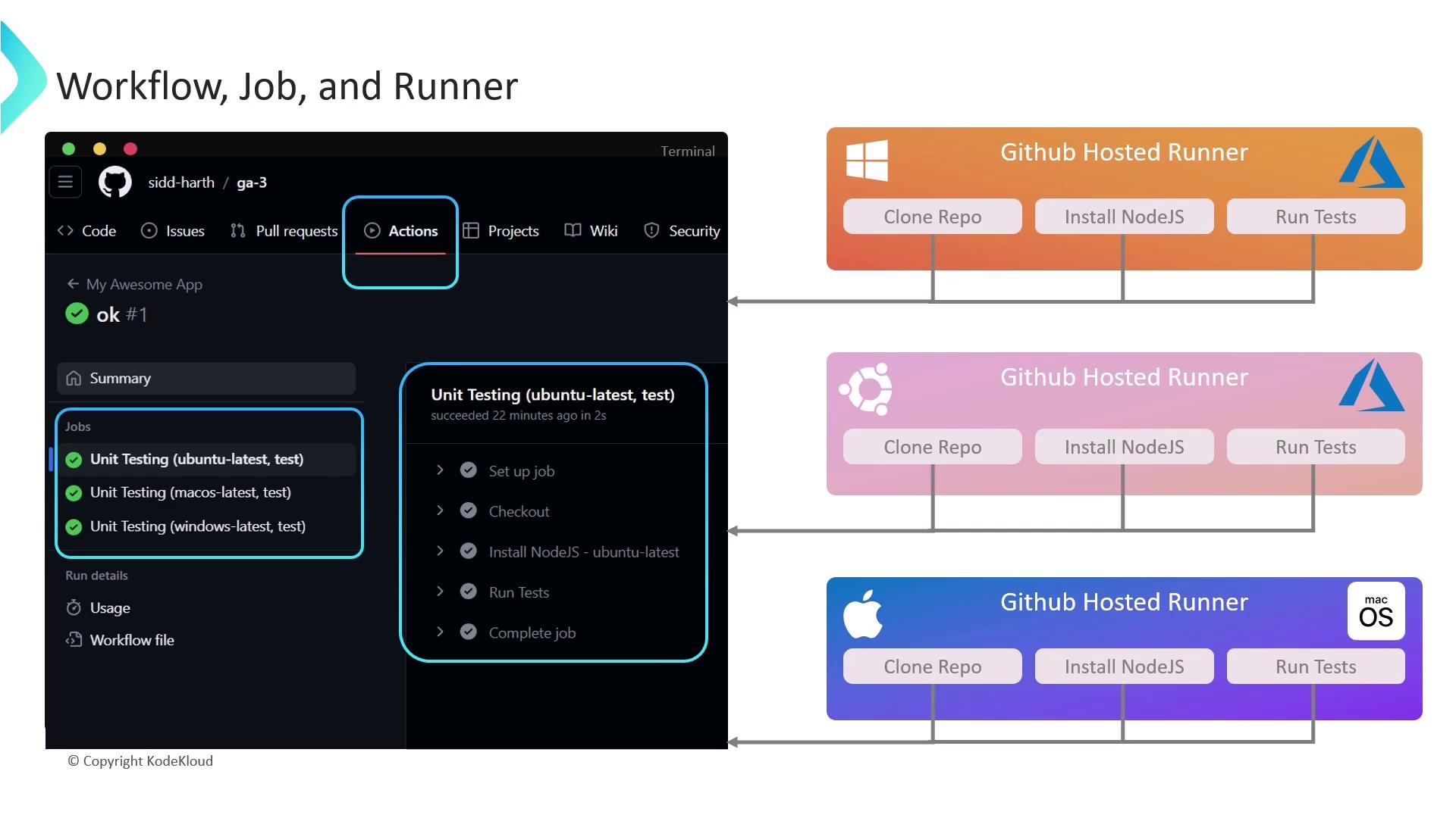 The image illustrates a GitHub Actions workflow, showing a job running on different hosted runners (Windows, Ubuntu, macOS) with steps like cloning a repository, installing NodeJS, and running tests.