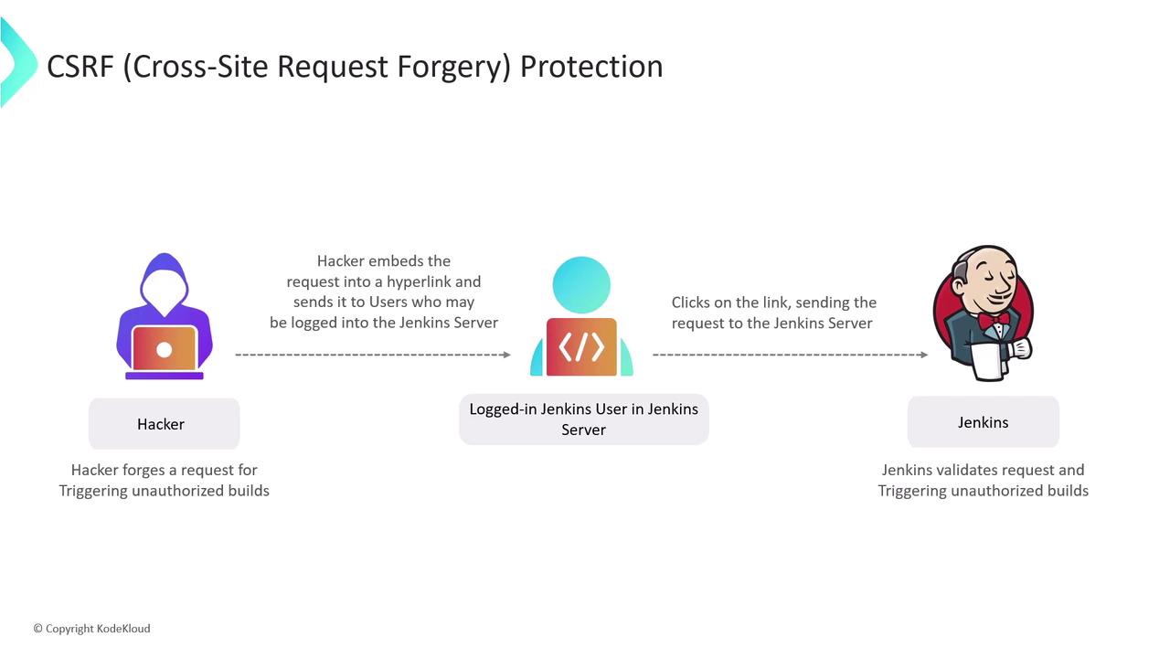The image illustrates a CSRF (Cross-Site Request Forgery) attack process involving a hacker embedding a request in a hyperlink, which a logged-in Jenkins user clicks, leading to unauthorized actions on the Jenkins server.