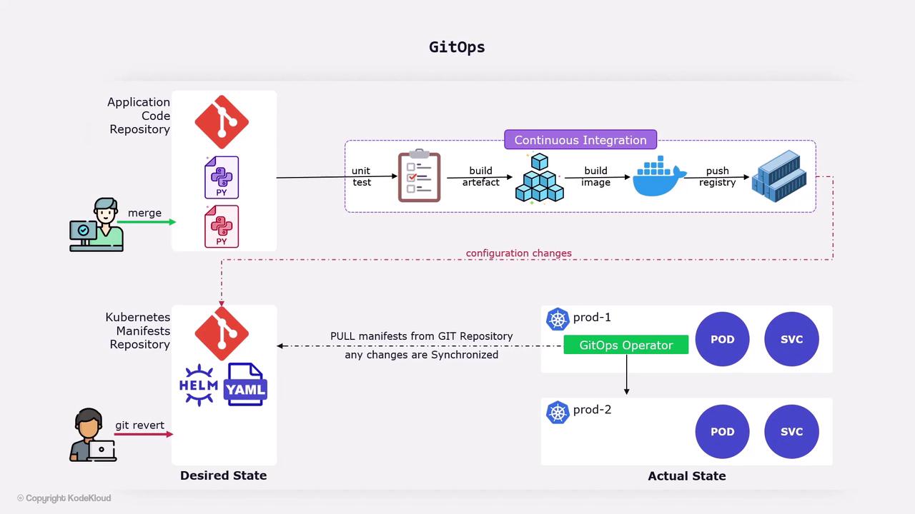 The image illustrates a GitOps workflow, showing the process from application code merging and continuous integration to Kubernetes manifest synchronization and deployment, highlighting desired and actual states.