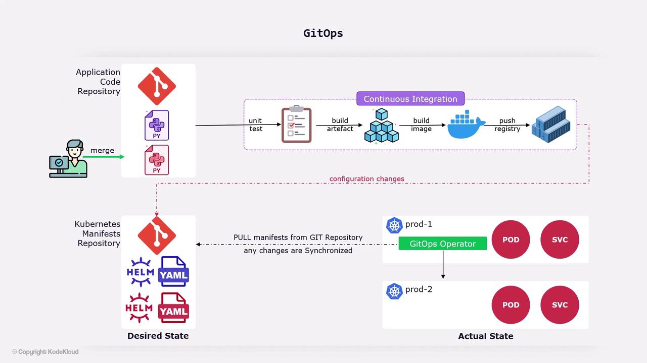 The image illustrates a GitOps workflow, showing the process from application code merging to continuous integration, and synchronization of Kubernetes manifests to achieve the desired state in production environments.
