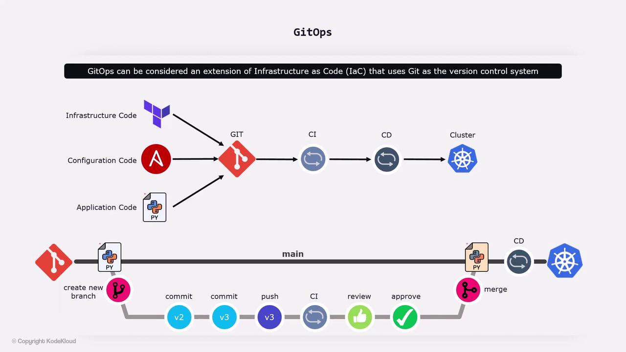 The image illustrates a GitOps workflow, showing the integration of infrastructure, configuration, and application code into a Git repository, followed by continuous integration (CI) and continuous deployment (CD) processes to a Kubernetes cluster. It also depicts a branching and merging process with version control.