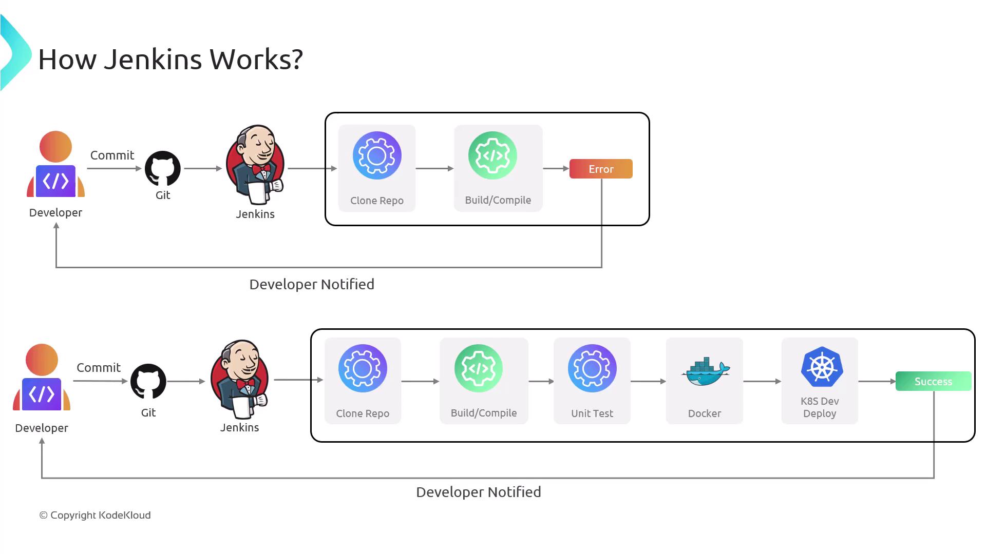 The image illustrates how Jenkins works in a CI/CD pipeline, showing the process from a developer's commit through Git, Jenkins' build and compile steps, and potential outcomes like errors or successful deployment using [Docker](https://www.docker.com) and [Kubernetes](https://kubernetes.io).