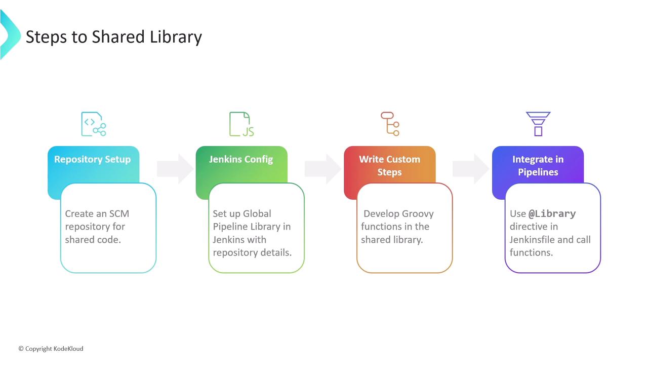 The image outlines the steps to create a shared library in Jenkins, including repository setup, Jenkins configuration, writing custom steps, and integrating into pipelines.