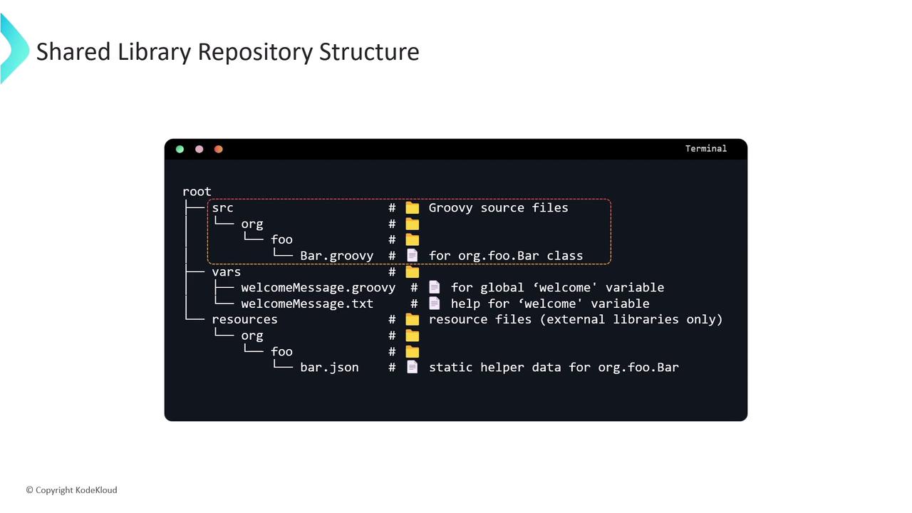 The image shows a shared library repository structure with directories for source files, variables, and resources, including Groovy and JSON files.