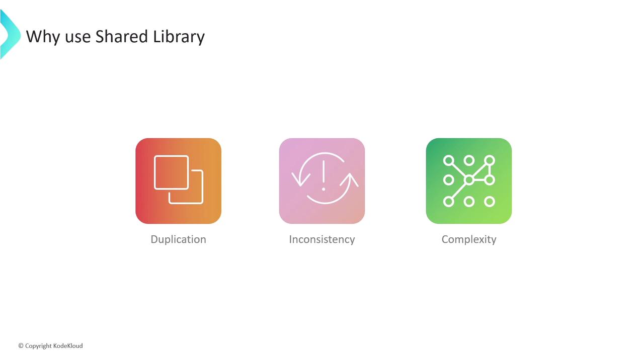 The image is a slide titled "Why use Shared Library" with icons and labels for "Duplication," "Inconsistency," and "Complexity."