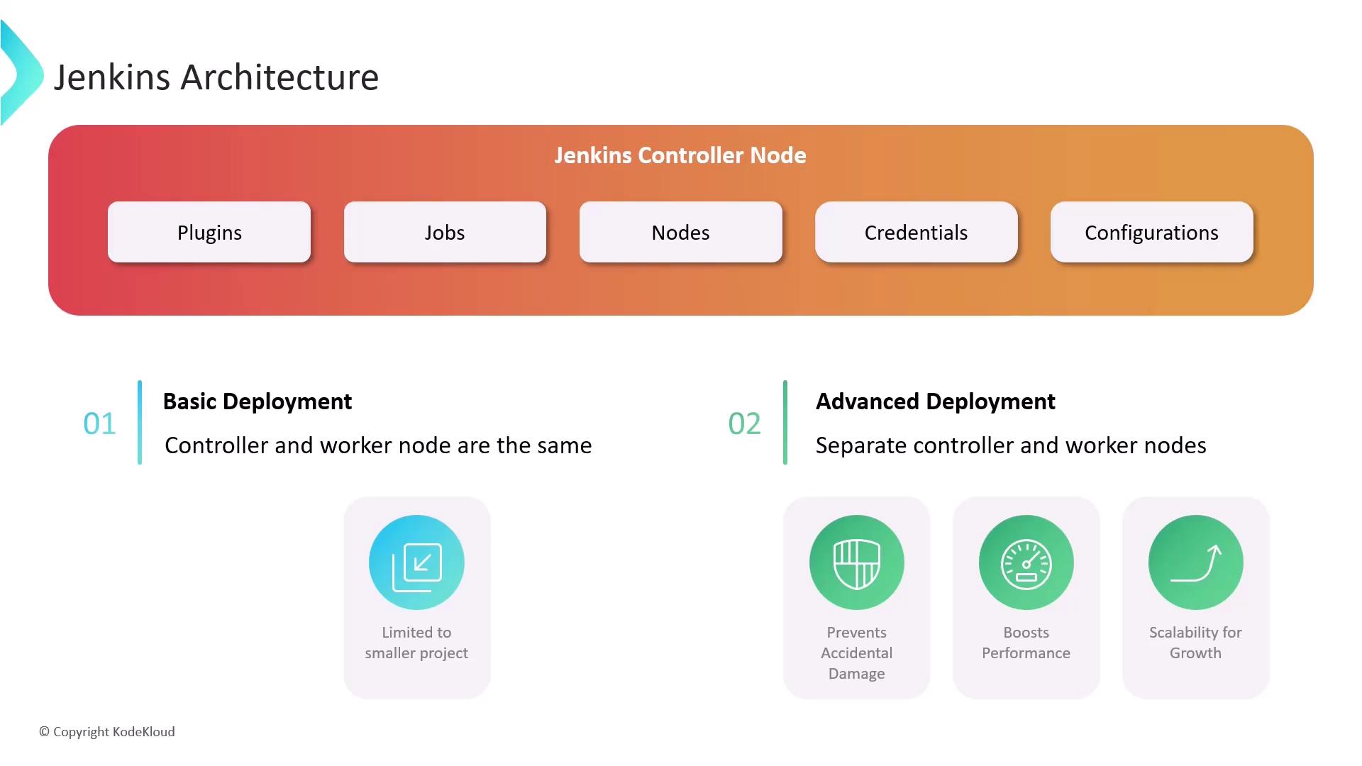 The image illustrates Jenkins architecture, highlighting components of the Jenkins Controller Node and comparing basic and advanced deployment strategies.