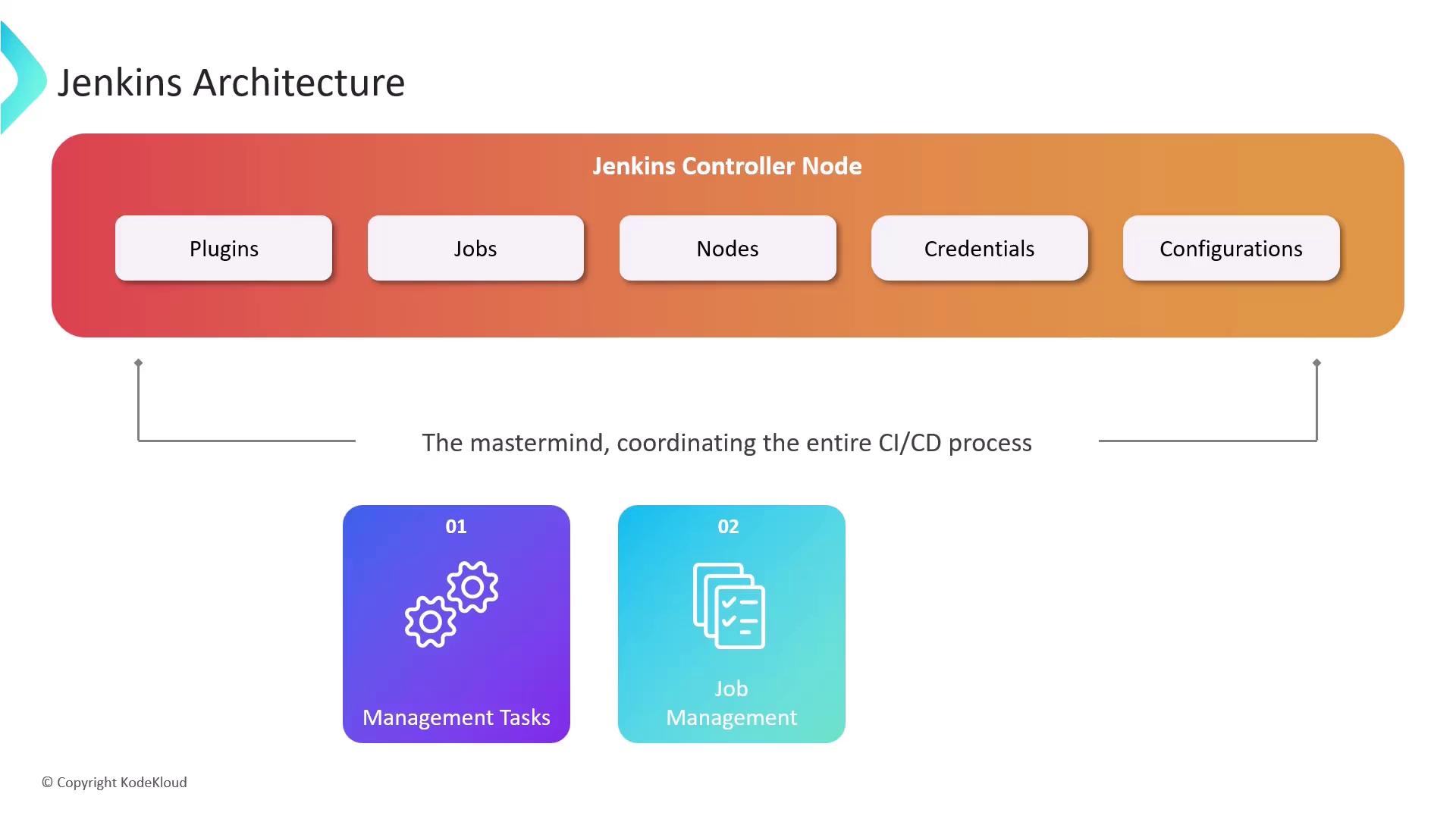 The image illustrates the Jenkins architecture, highlighting the Jenkins Controller Node with components like Plugins, Jobs, Nodes, Credentials, and Configurations, and its role in managing CI/CD processes.