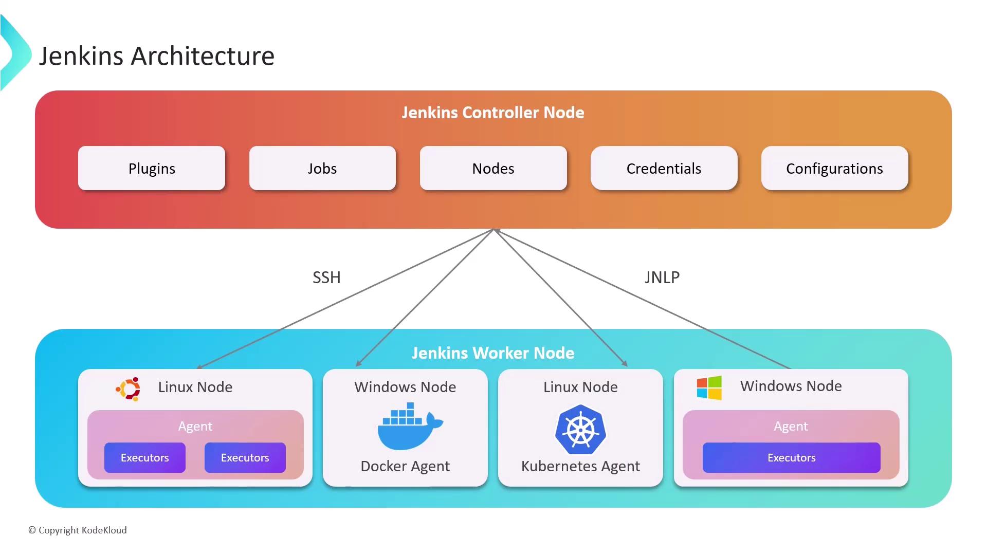 The image illustrates the Jenkins architecture, showing the relationship between the Jenkins Controller Node and various Jenkins Worker Nodes, including Linux and Windows nodes, connected via SSH and JNLP.