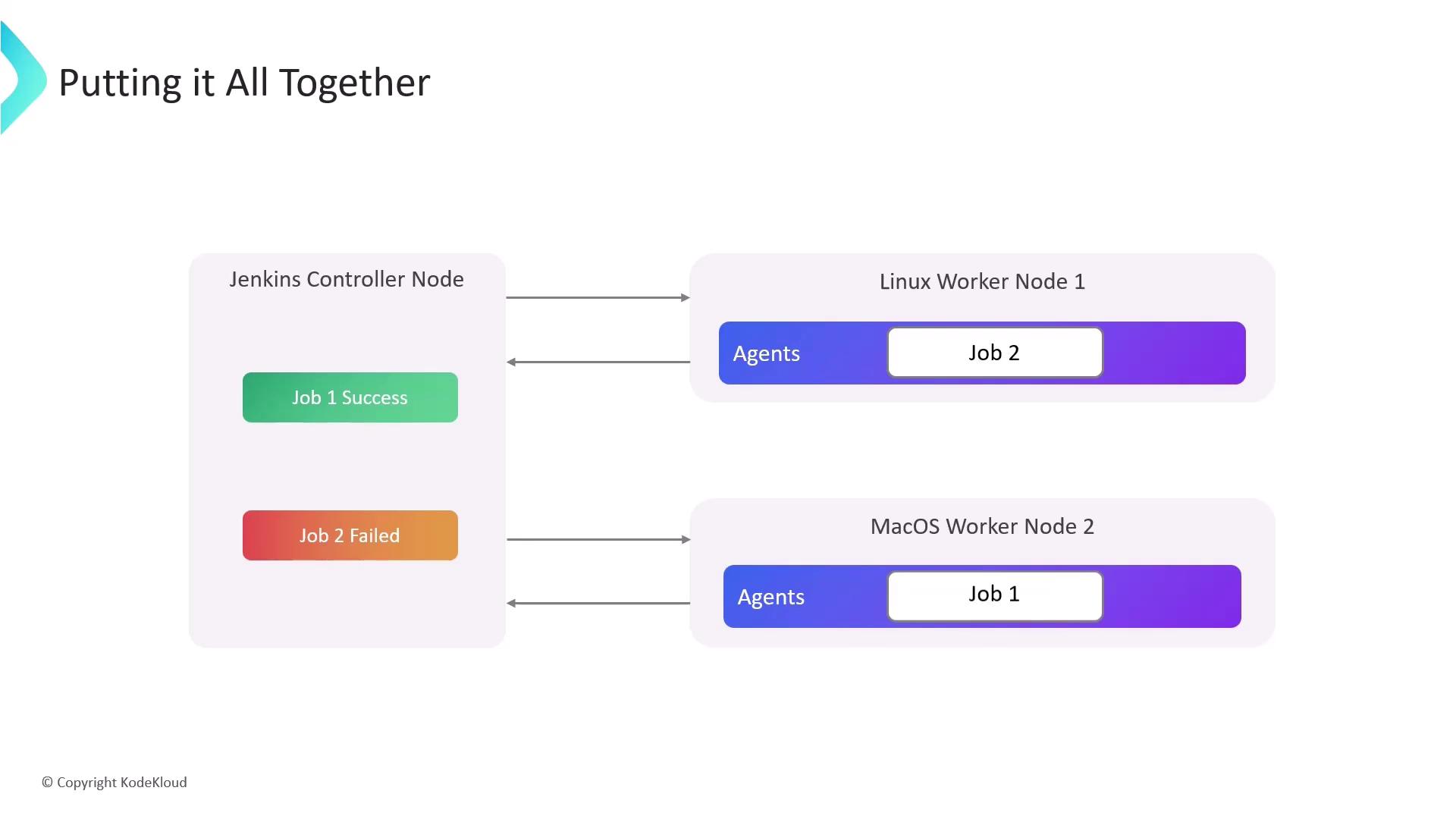 The image is a diagram showing a Jenkins setup with a controller node and two worker nodes (Linux and MacOS), illustrating job success and failure.