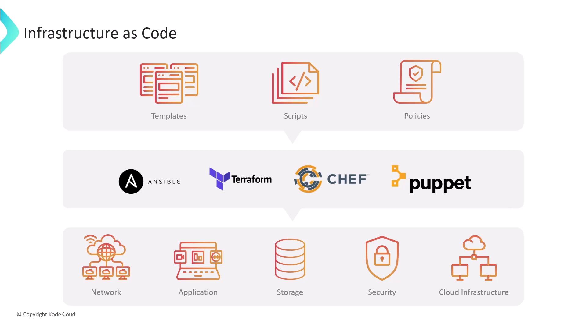The image illustrates "Infrastructure as Code" with tools like Ansible, Terraform, Chef, and Puppet, and highlights components such as templates, scripts, policies, network, application, storage, security, and cloud infrastructure.