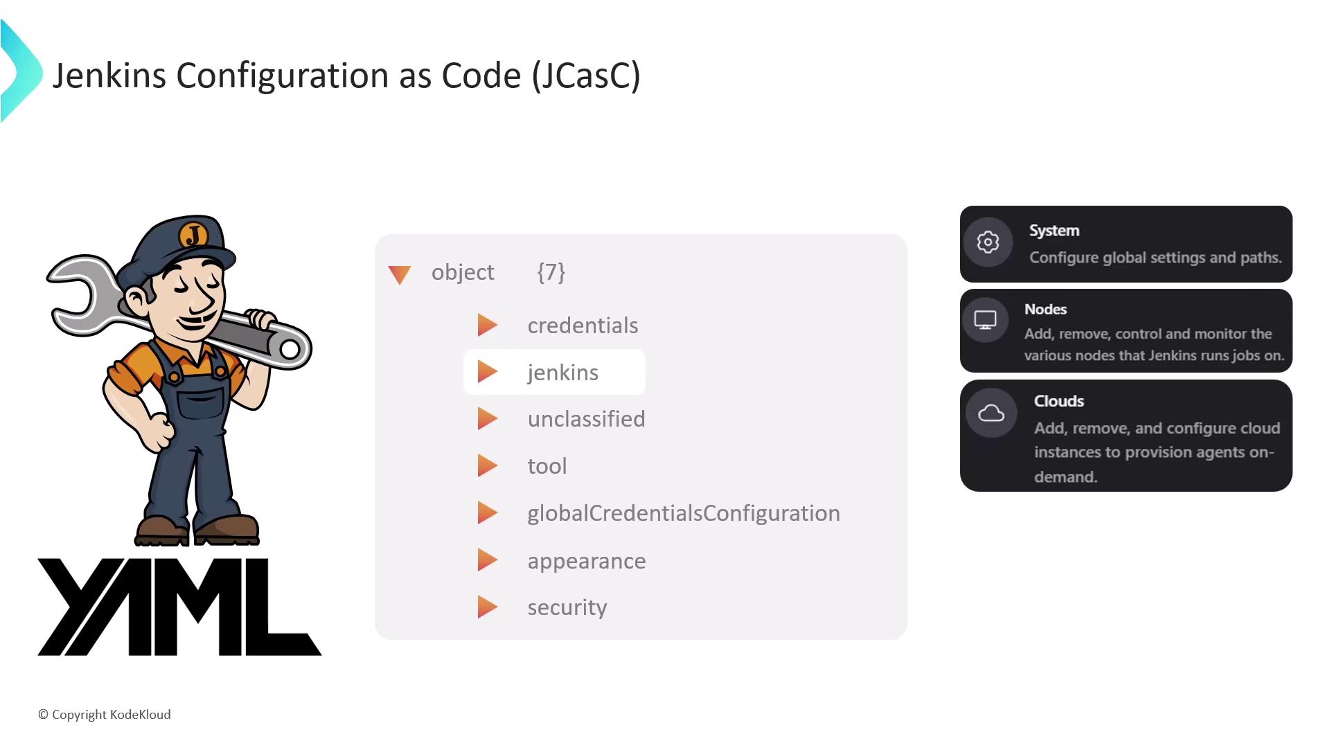 The image illustrates Jenkins Configuration as Code (JCasC) with a YAML file structure and a cartoon character holding a wrench. It includes sections for system settings, nodes, and cloud configurations.