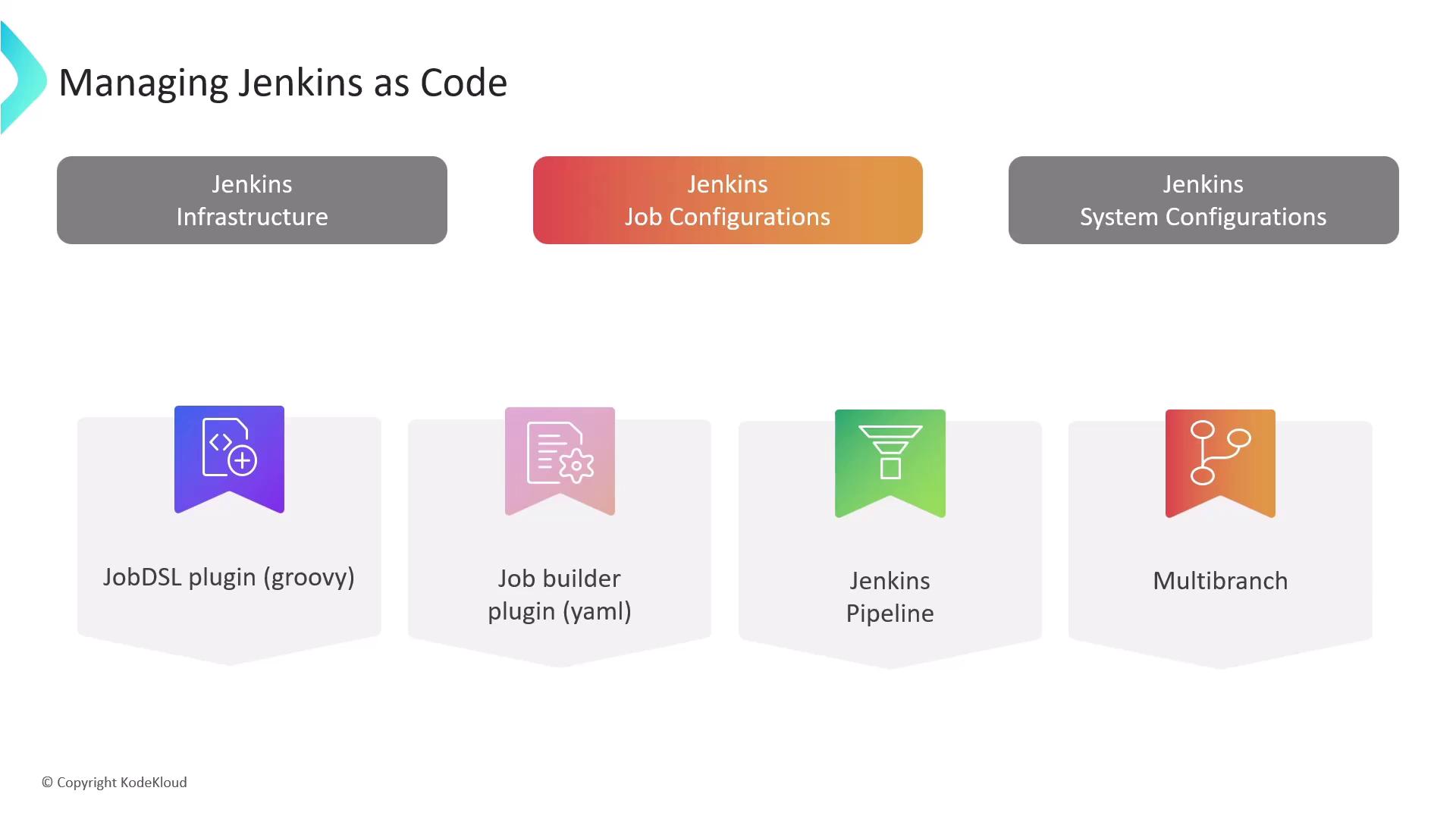 The image is a diagram titled "Managing Jenkins as Code," showing three main categories: Jenkins Infrastructure, Jenkins Job Configurations, and Jenkins System Configurations, with specific tools like JobDSL plugin, Job builder plugin, Jenkins Pipeline, and Multibranch listed under Job Configurations.