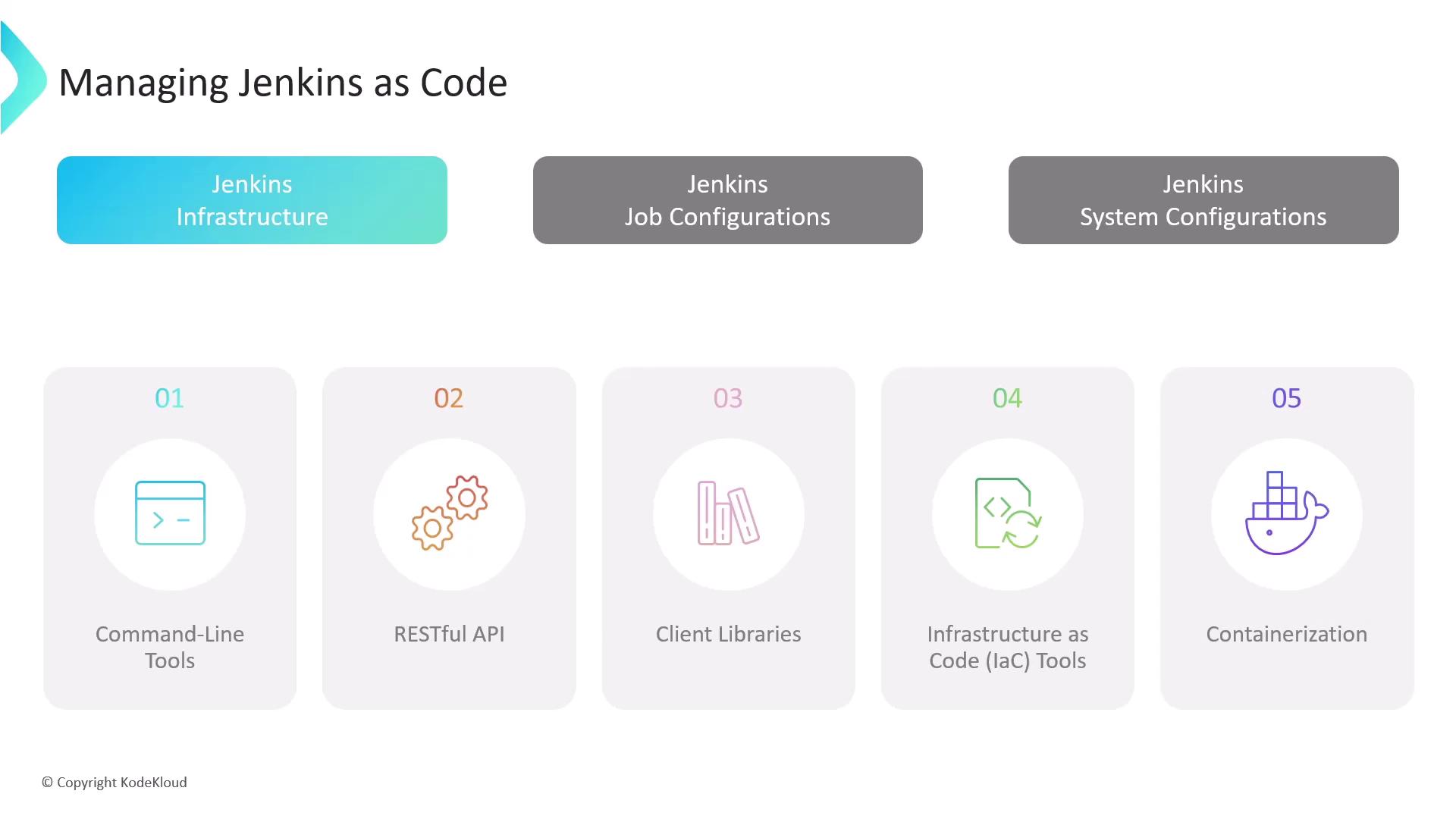 The image is a diagram titled "Managing Jenkins as Code," highlighting five components: Command-Line Tools, RESTful API, Client Libraries, Infrastructure as Code (IaC) Tools, and Containerization. It categorizes these under "Jenkins Infrastructure" with additional sections for "Jenkins Job Configurations" and "Jenkins System Configurations."
