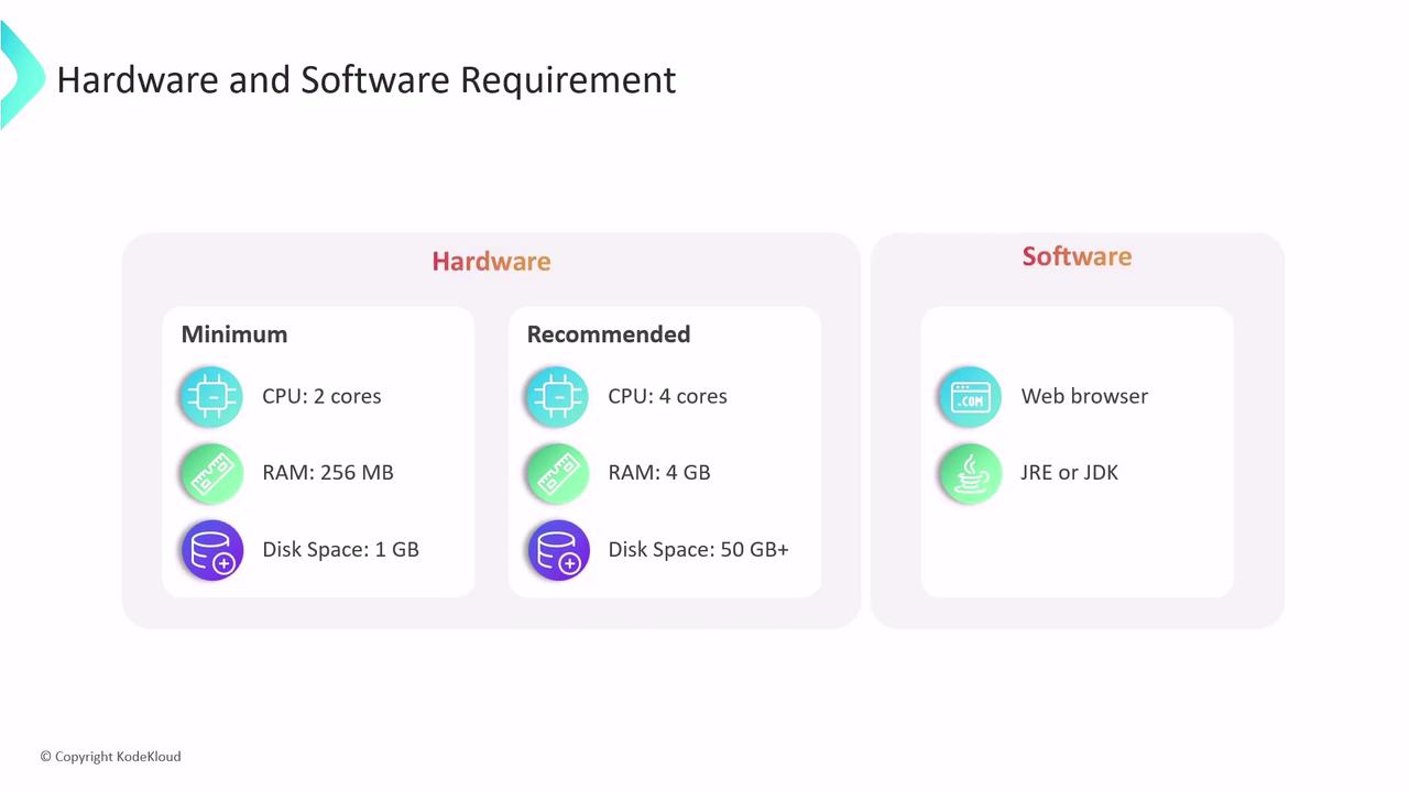 The image outlines hardware and software requirements, with minimum and recommended hardware specifications, and necessary software including a web browser and JRE or JDK.