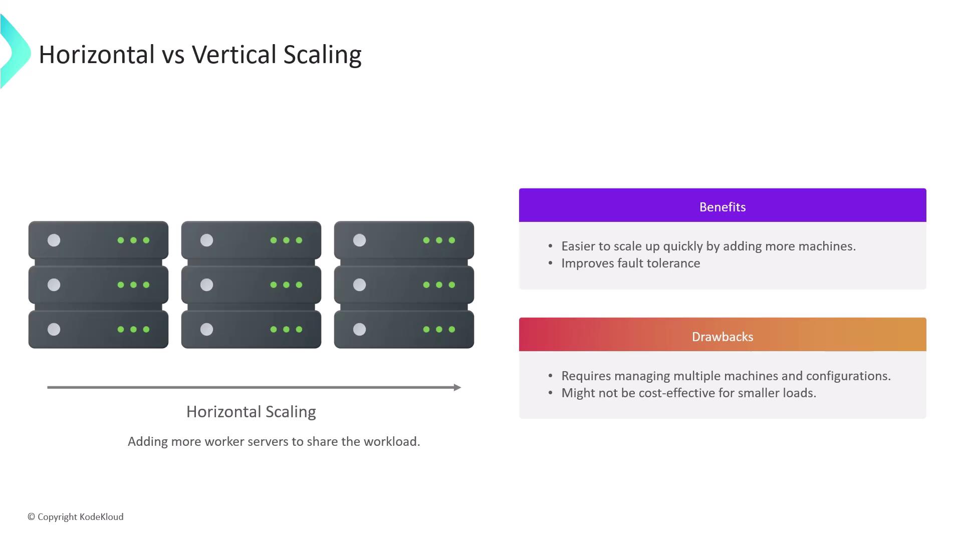 The image explains horizontal scaling, showing multiple servers and listing its benefits and drawbacks. Benefits include easier scaling and improved fault tolerance, while drawbacks involve managing multiple machines and potential cost issues for smaller loads.