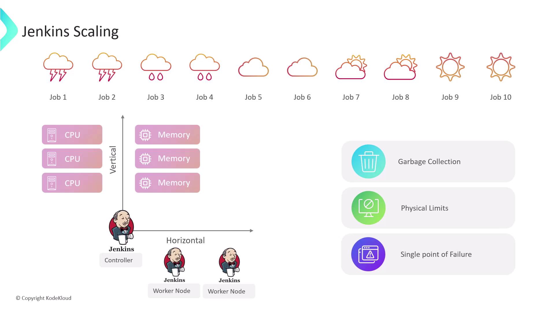 The image illustrates Jenkins scaling, showing vertical and horizontal scaling with CPU and memory resources, and highlighting issues like garbage collection, physical limits, and single points of failure. It also depicts different job statuses with weather icons.