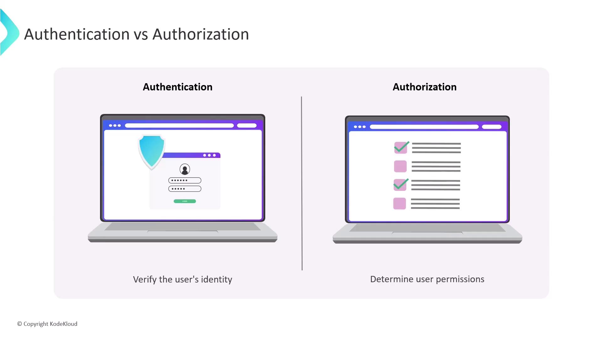 The image compares authentication and authorization, showing authentication as verifying a user's identity and authorization as determining user permissions.
