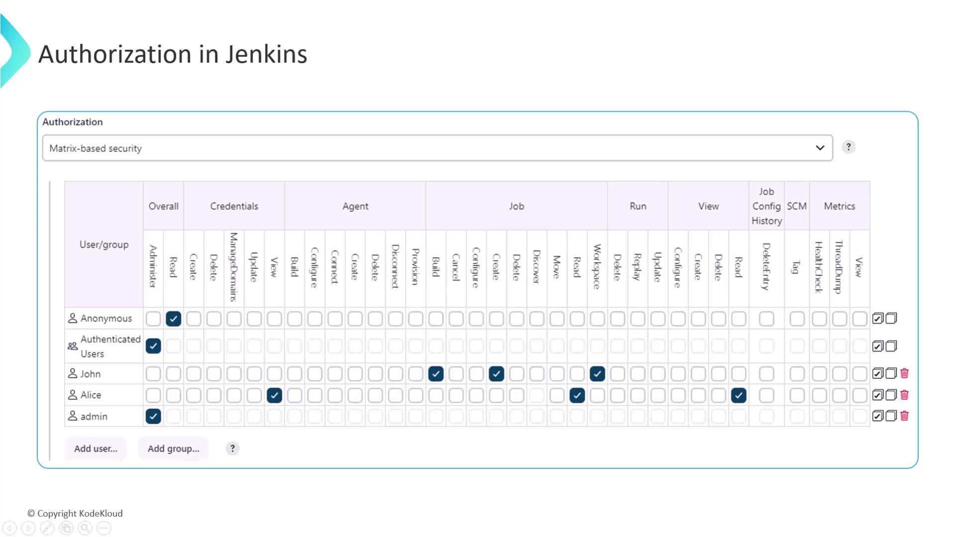 The image shows a Jenkins authorization matrix, displaying user and group permissions across various categories like Overall, Credentials, Agent, Job, Run, View, SCM, and Metrics. Each user or group has specific permissions indicated by checkboxes.