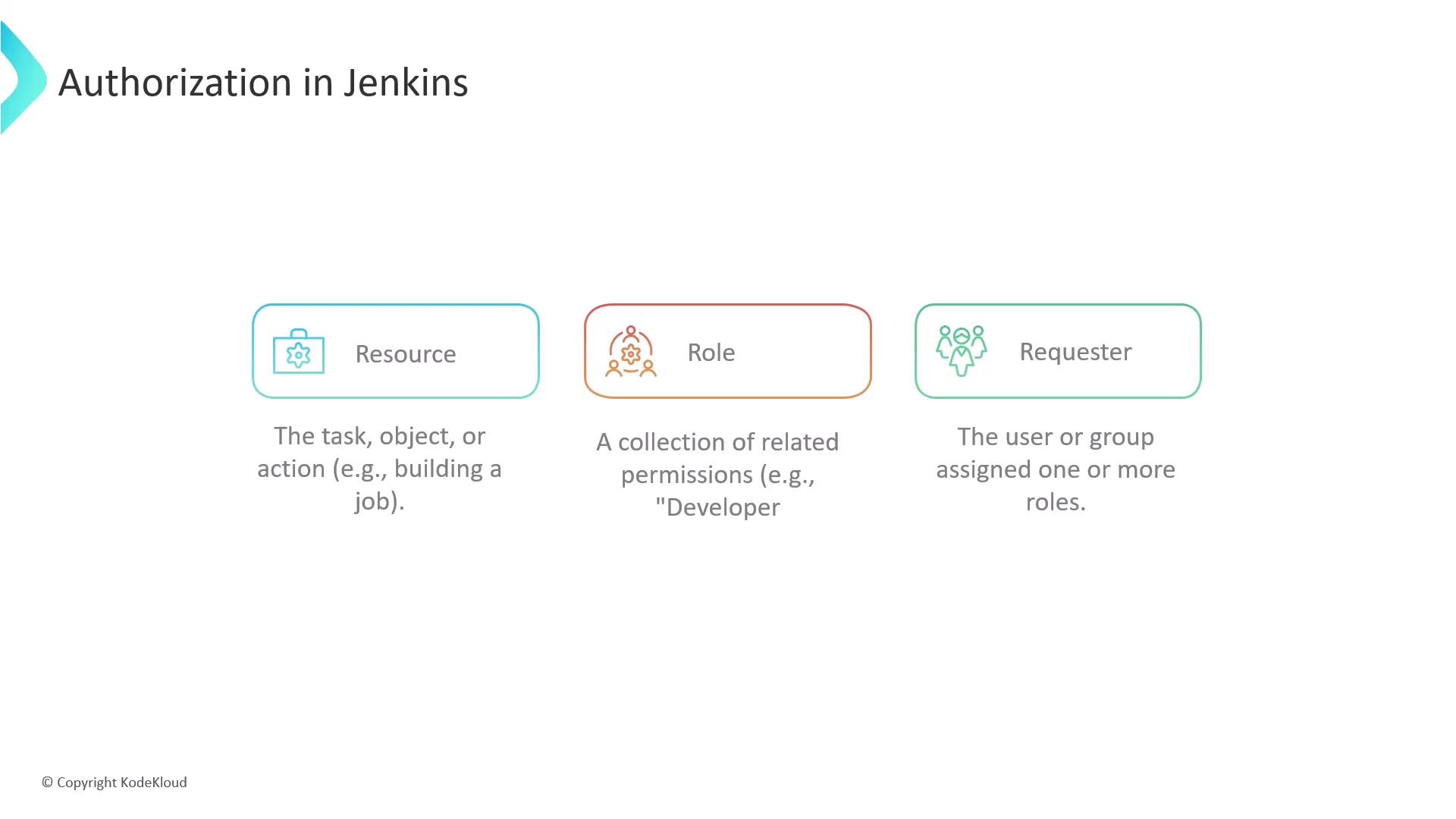 The image explains the concept of authorization in Jenkins, highlighting three components: Resource, Role, and Requester, each with a brief description.