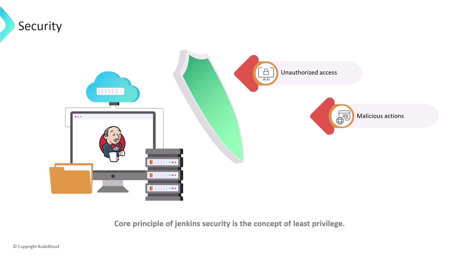 The image illustrates Jenkins security, highlighting protection against unauthorized access and malicious actions, with a focus on the concept of least privilege.