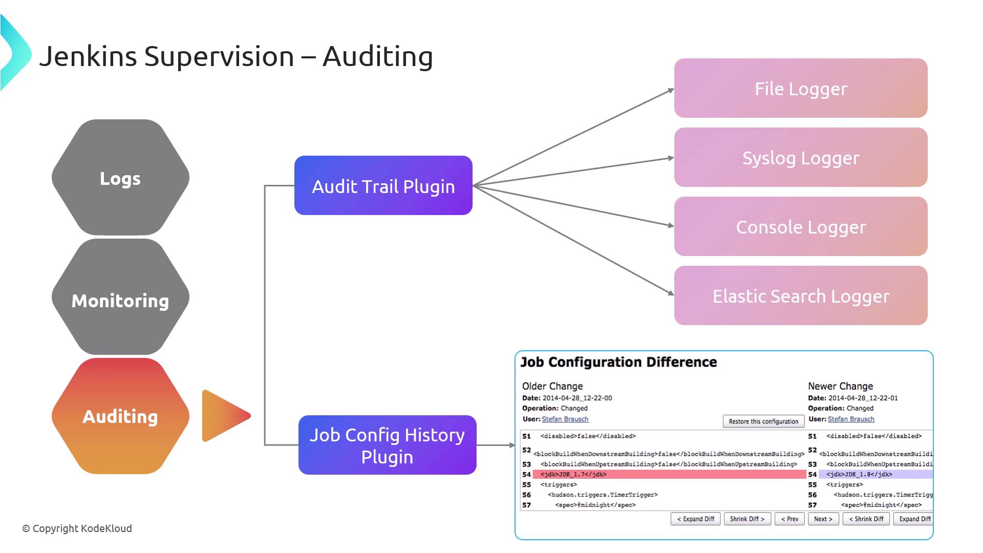 The image is a diagram illustrating Jenkins supervision and auditing, showing the use of the Audit Trail Plugin and Job Config History Plugin, with various loggers like File Logger and Syslog Logger.