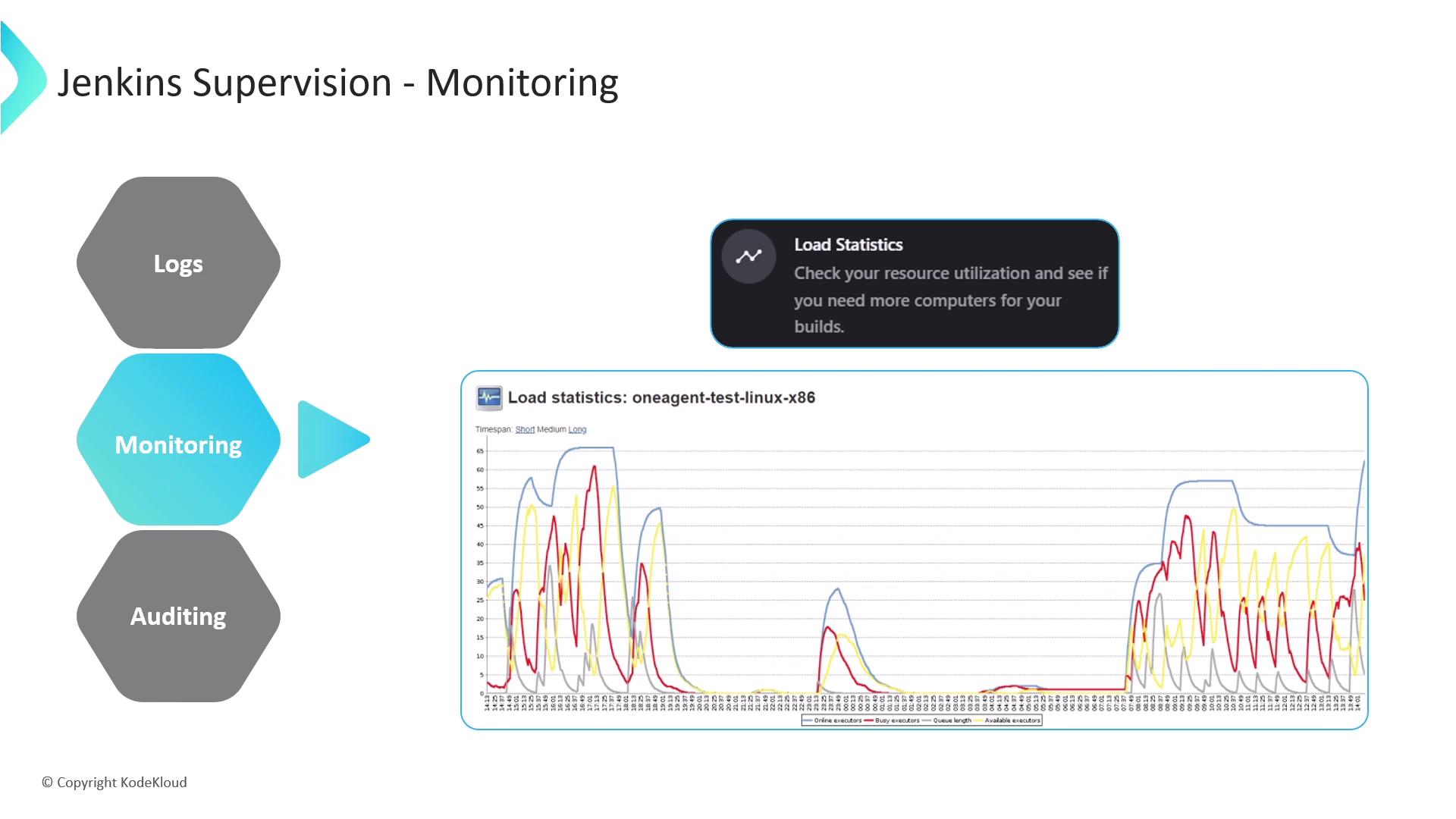 The image is about Jenkins supervision and monitoring, featuring a graph of load statistics and icons for logs, monitoring, and auditing. It includes a tooltip suggesting checking resource utilization.
