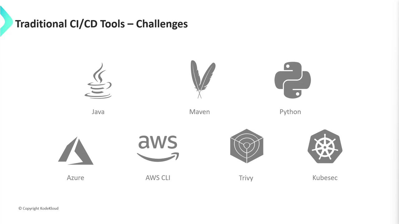 The image lists traditional CI/CD tools and their challenges, featuring logos for Java, Maven, Python, Azure, AWS CLI, Trivy, and Kubesec.