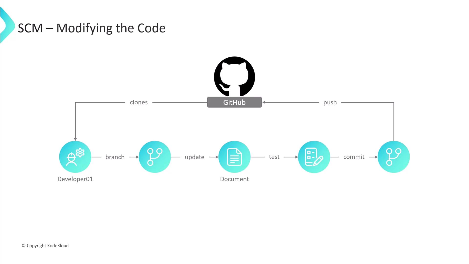 The image is a flowchart illustrating the process of modifying code using GitHub, involving cloning, branching, updating, testing, committing, and pushing changes.