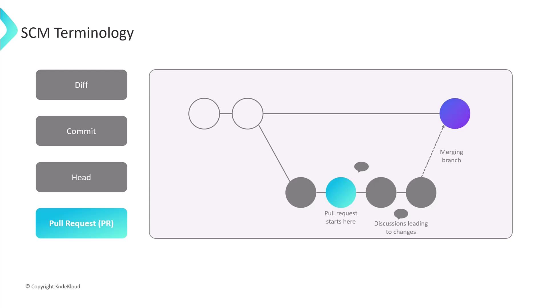 The image illustrates SCM (Source Control Management) terminology with a diagram showing a branching and merging process, including a pull request and discussions leading to changes. It also lists terms like Diff, Commit, Head, and Pull Request (PR).