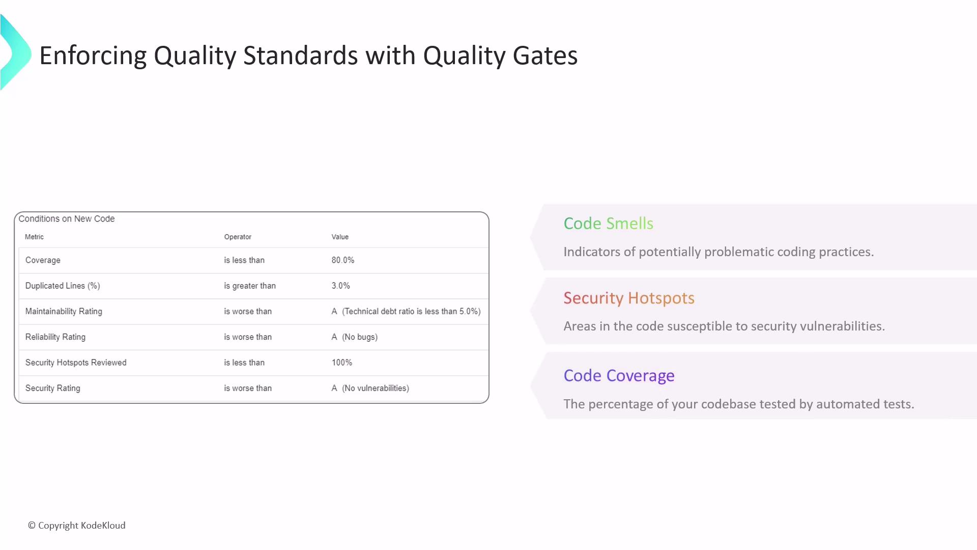 The image outlines quality standards for code with a table of conditions on new code, including metrics like coverage and maintainability, and descriptions of code smells, security hotspots, and code coverage.