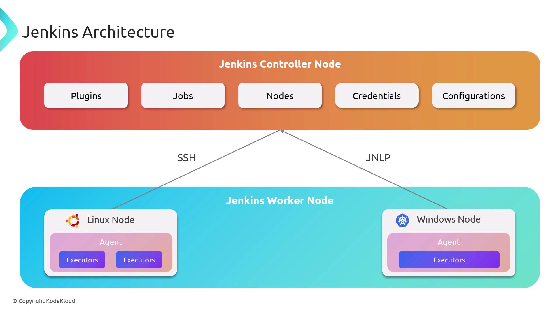 The image illustrates the Jenkins architecture, showing the relationship between the Jenkins Controller Node and Jenkins Worker Nodes (Linux and Windows) using SSH and JNLP connections.