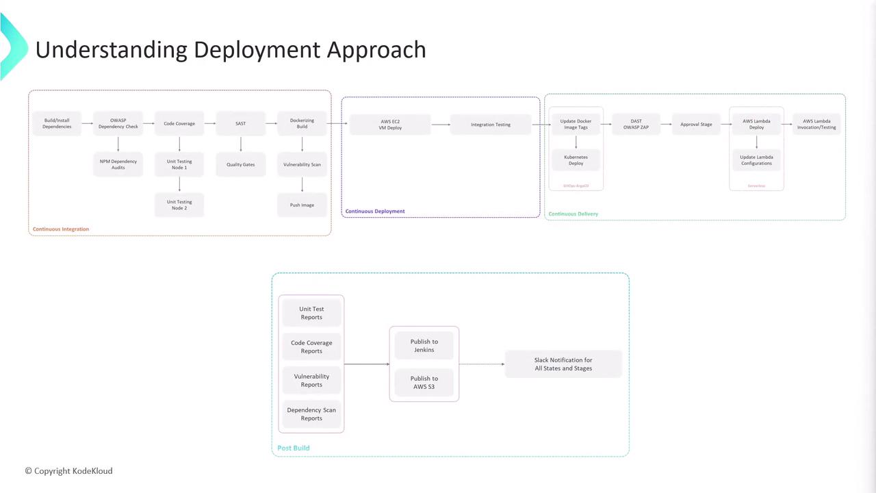 The image is a flowchart illustrating a deployment approach, detailing stages of continuous integration, deployment, and delivery, along with post-build processes.