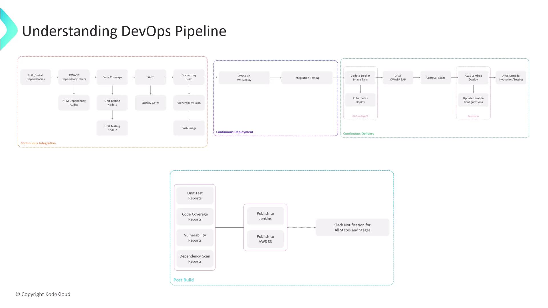 The image is a diagram illustrating a DevOps pipeline, detailing stages of continuous integration, deployment, delivery, and post-build processes. It includes steps like dependency checks, testing, deployment to AWS, and notifications.