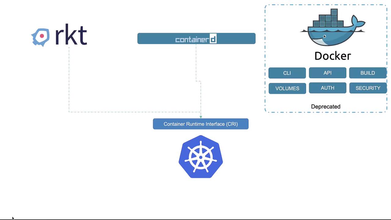 The image illustrates container runtimes, showing rkt, containerd, and Docker, with Kubernetes using the Container Runtime Interface (CRI). Docker is marked as deprecated.