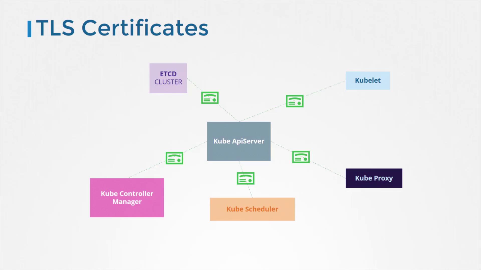 The image illustrates the relationship between Kubernetes components using TLS certificates, centered around the Kube ApiServer, connecting to ETCD Cluster, Kubelet, Kube Proxy, Kube Controller Manager, and Kube Scheduler.