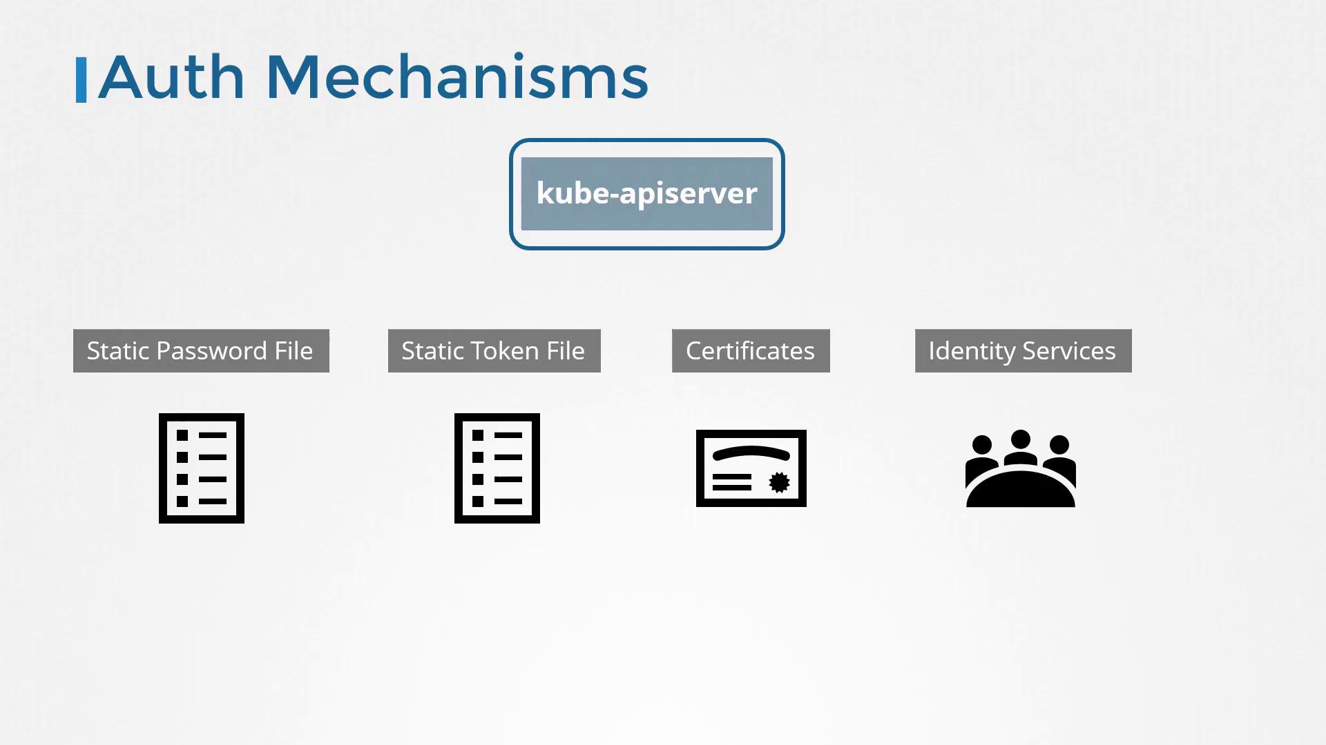 The image outlines Kubernetes authentication mechanisms, including static password files, static token files, certificates, and identity services, related to the kube-apiserver.