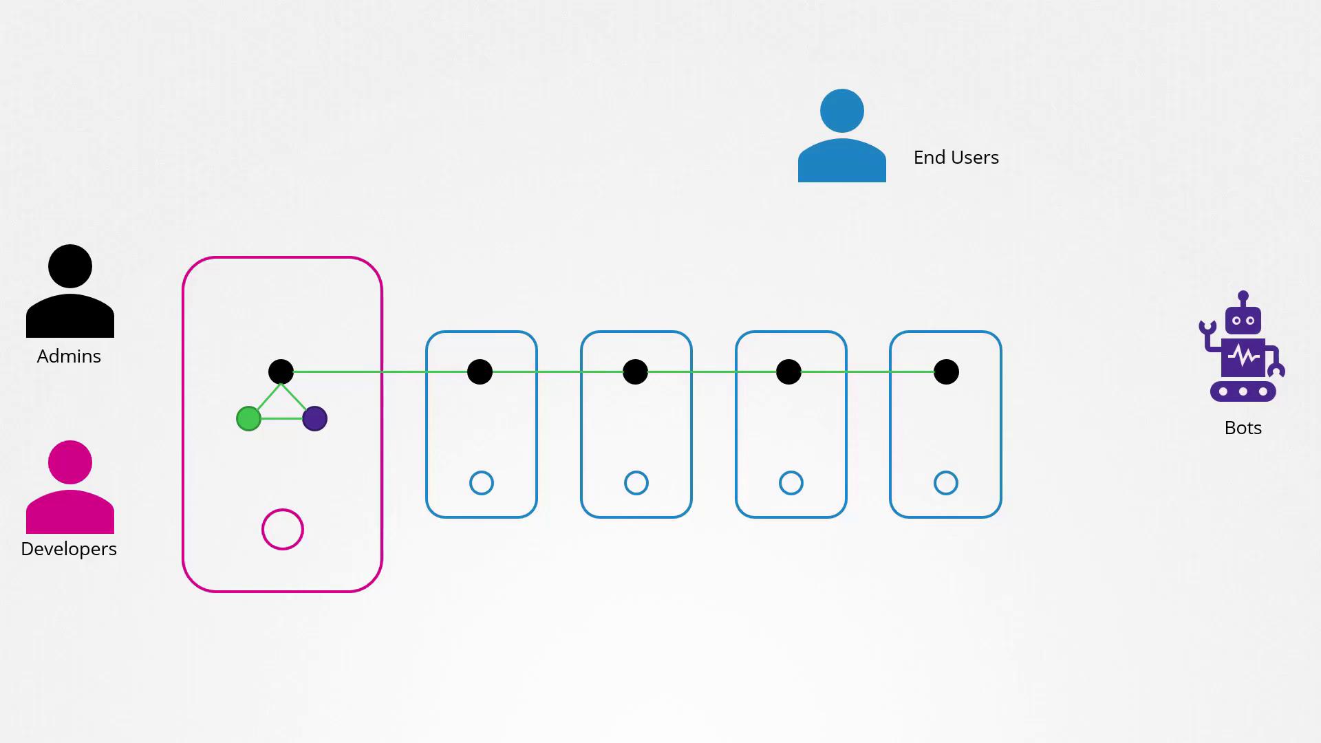 The image illustrates a network diagram showing interactions between admins, developers, end users, and bots, connected through a series of nodes.