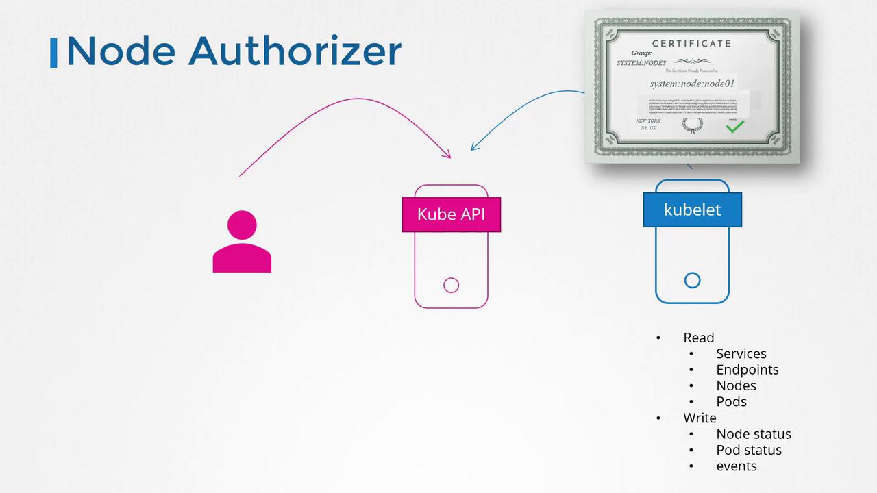 The image illustrates the Node Authorizer process in Kubernetes, showing interactions between a user, Kube API, and kubelet, with read/write permissions and a certificate.