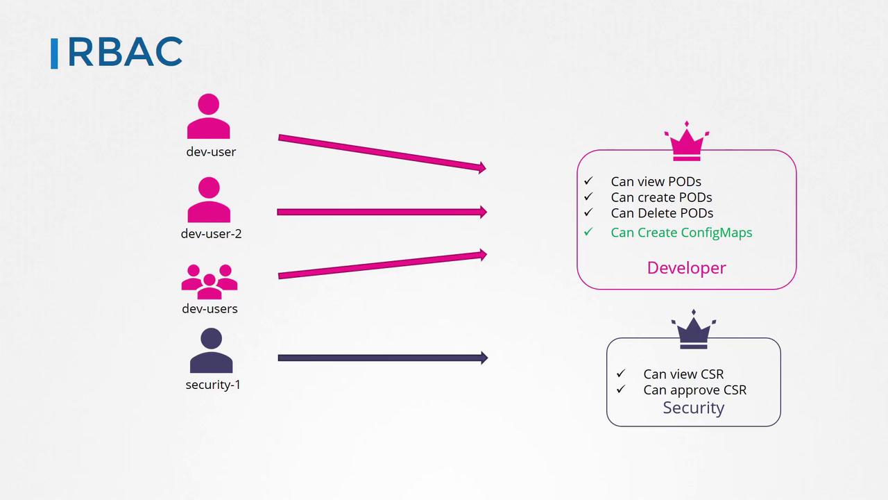 The image illustrates RBAC roles, showing user permissions for developers and security, including actions like viewing, creating, and deleting PODs, and approving CSRs.