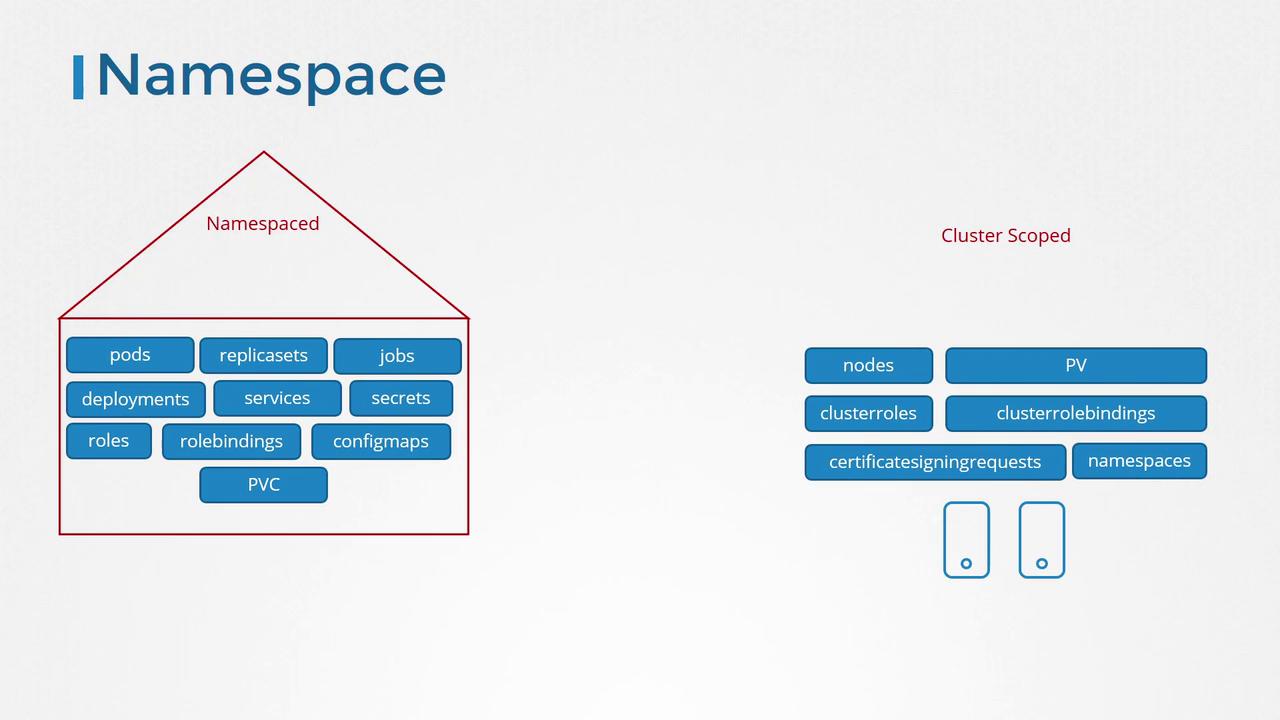 The image illustrates Kubernetes resources categorized into "Namespaced" and "Cluster Scoped" groups, showing different components like pods, nodes, and roles.