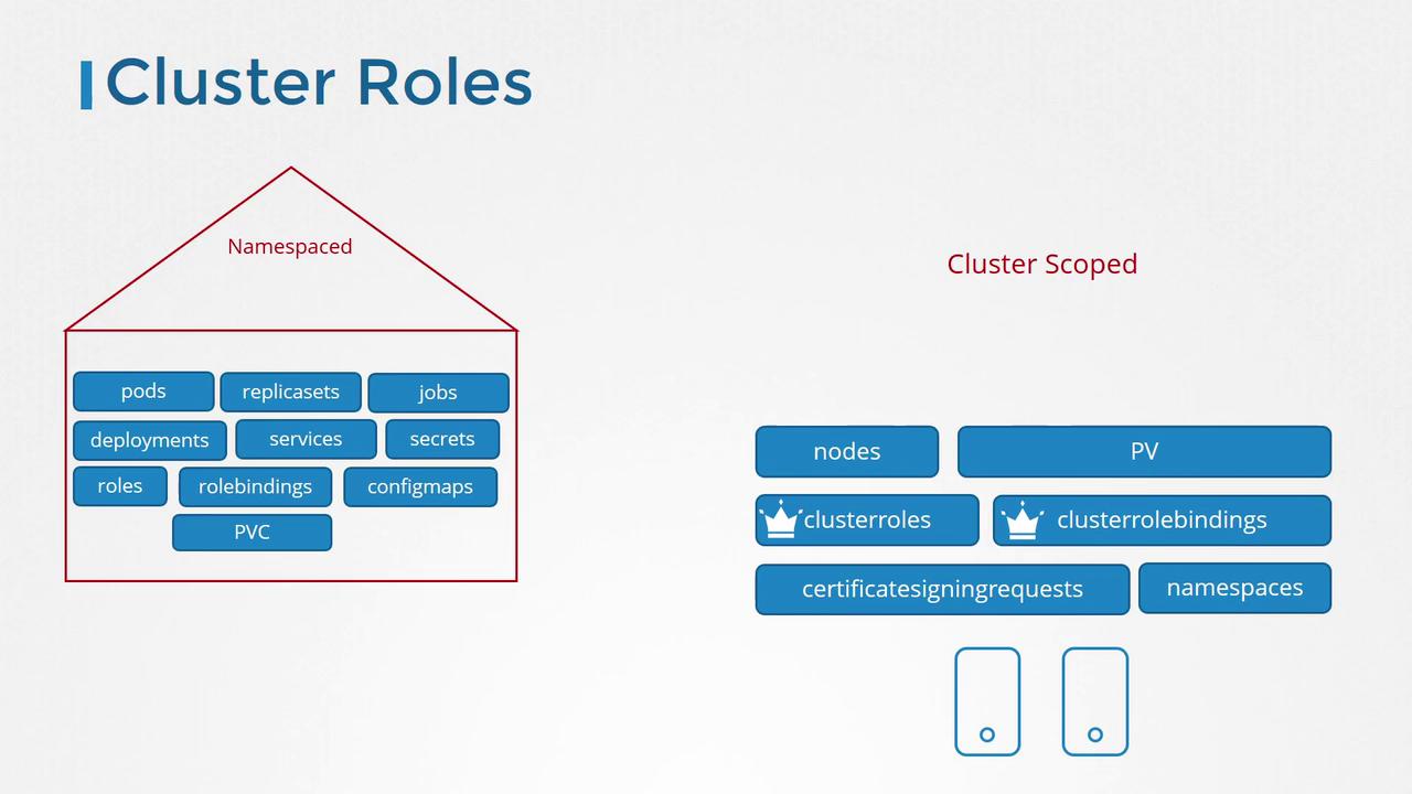 The image illustrates Kubernetes cluster roles, differentiating between namespaced resources (e.g., pods, services) and cluster-scoped resources (e.g., nodes, clusterroles).