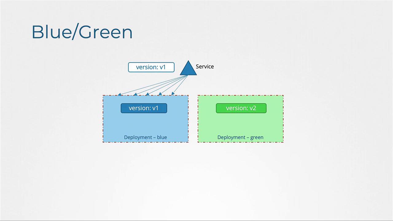 The image illustrates a Blue/Green deployment strategy with two versions, v1 (blue) and v2 (green), managed by a service.