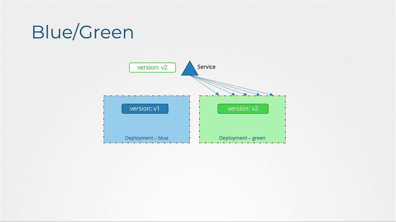 The image illustrates a blue/green deployment strategy, showing two versions (v1 and v2) with a service directing traffic to version v2.