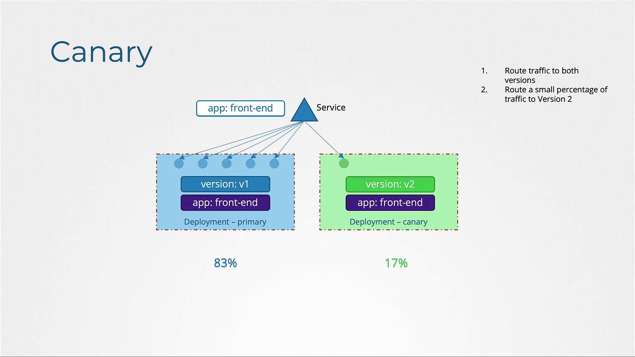 The image illustrates a canary deployment strategy, routing 83% of traffic to version v1 and 17% to version v2 of a front-end app.