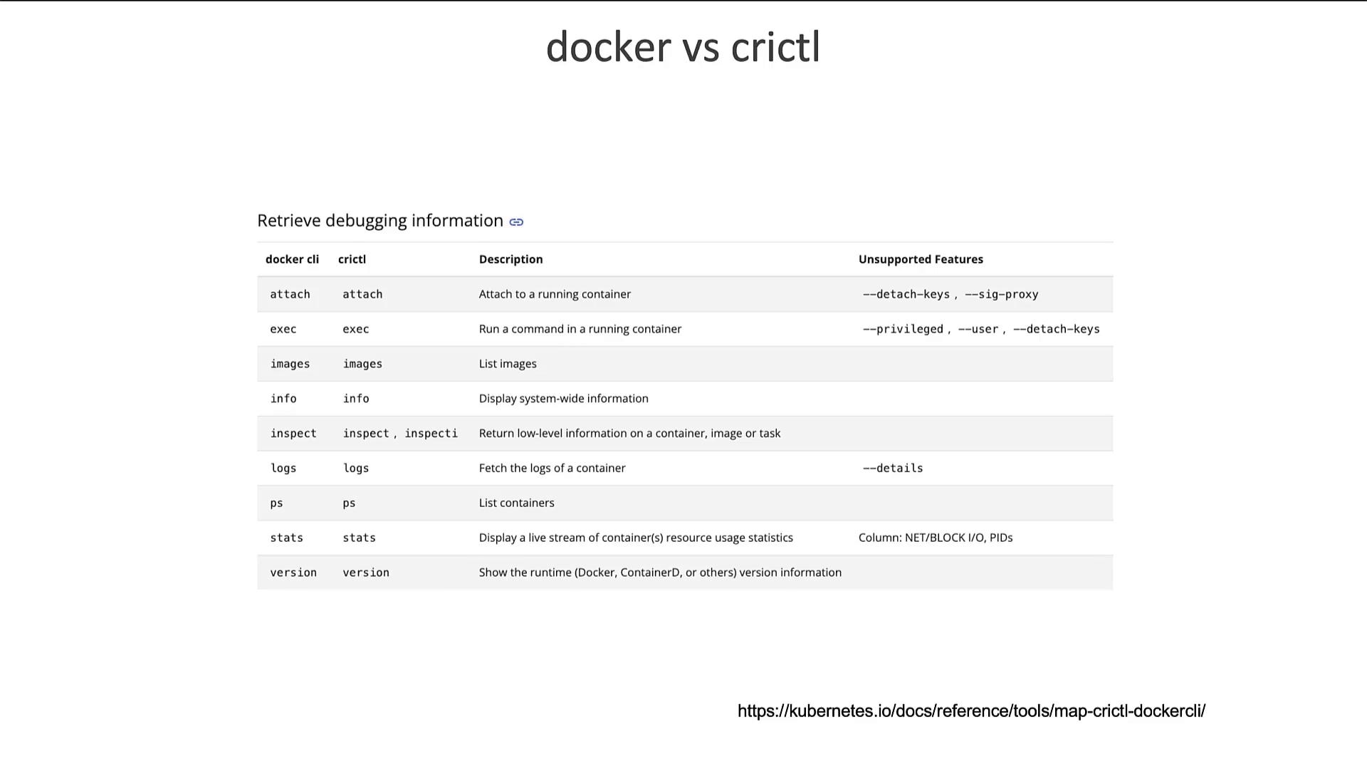 The image compares Docker CLI and crictl commands, describing their functions and listing unsupported features for debugging information retrieval.