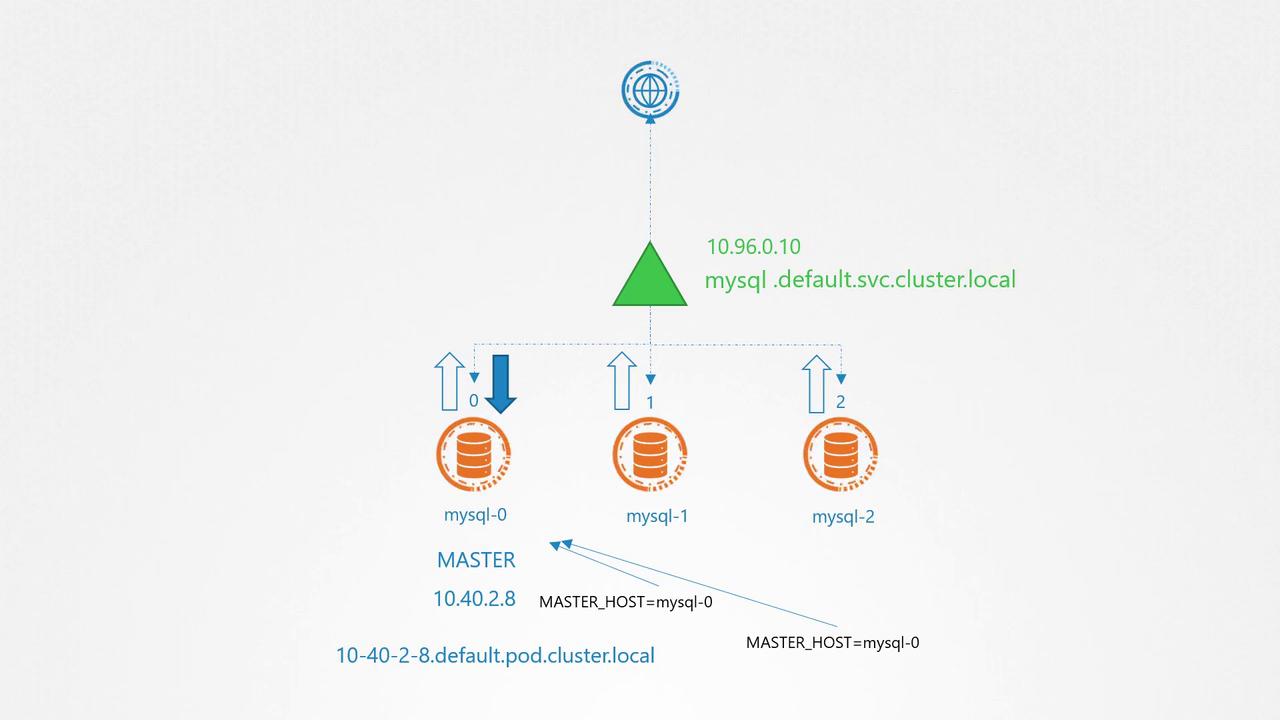 The image illustrates a MySQL database cluster setup with one master node and two replicas, showing IP addresses and hostnames for network configuration.