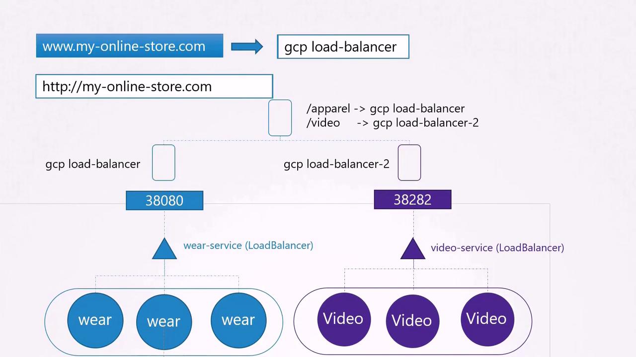 The image illustrates a network architecture with a GCP load balancer directing traffic to "wear" and "video" services, each with multiple instances.